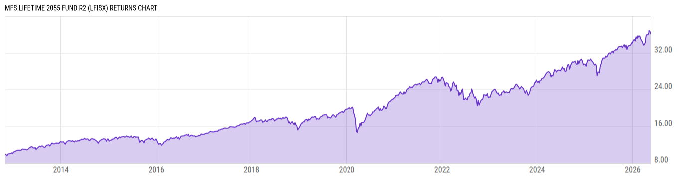 Returns Chart