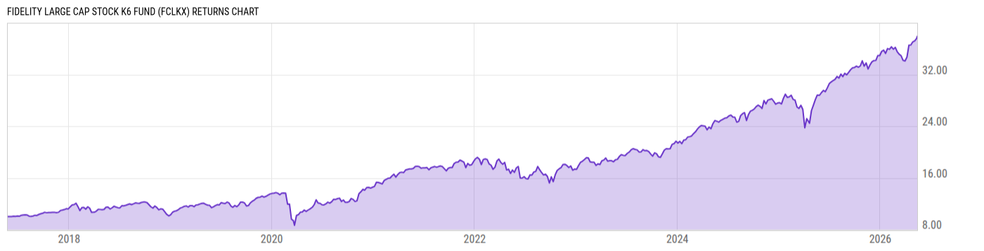 Returns Chart