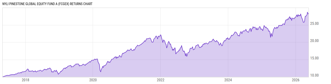Returns Chart
