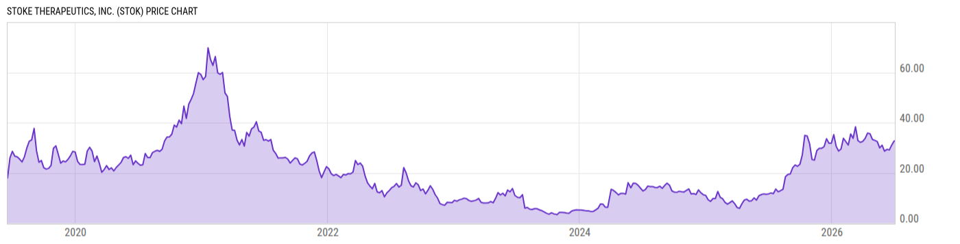 Price Chart