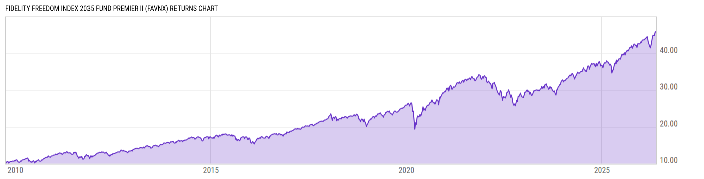 Returns Chart