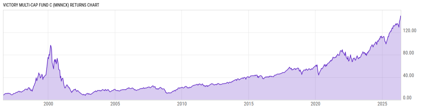 Returns Chart
