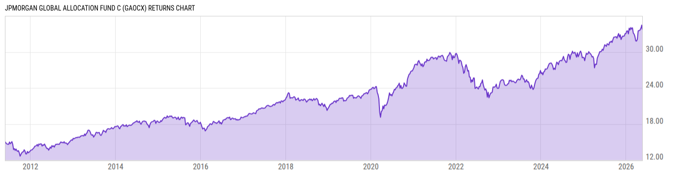 Returns Chart