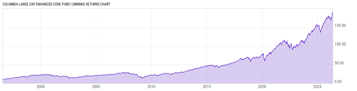 Returns Chart