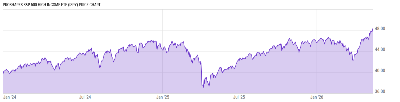 Price Chart