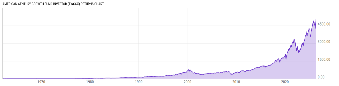 Returns Chart