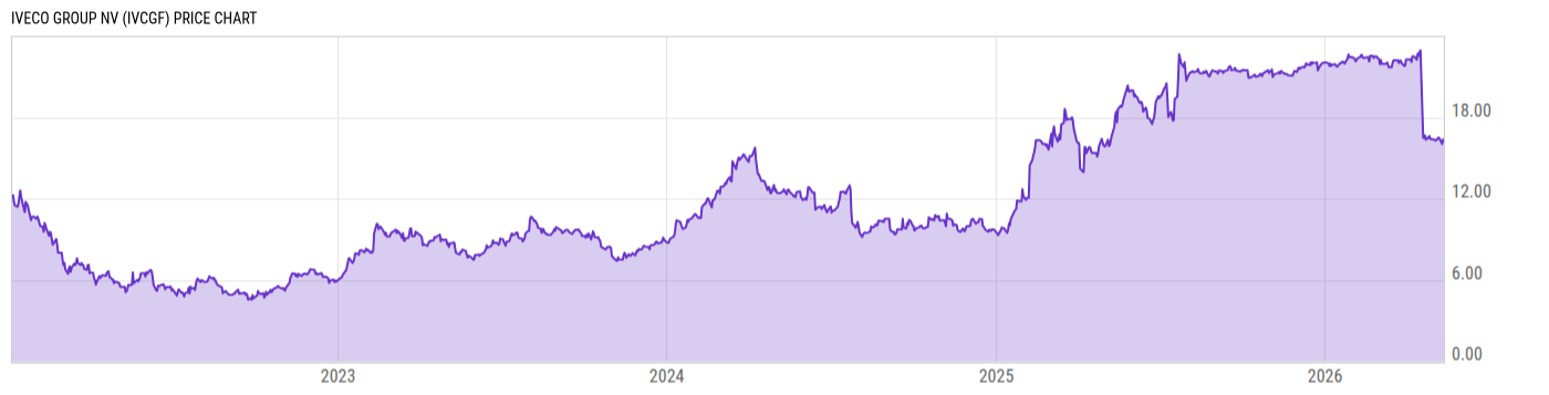 Price Chart
