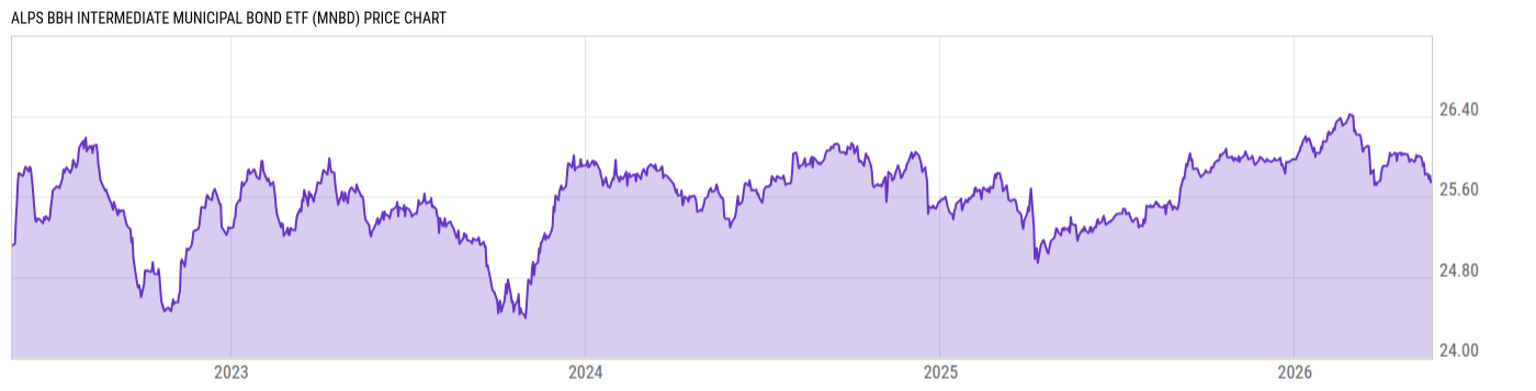 Price Chart