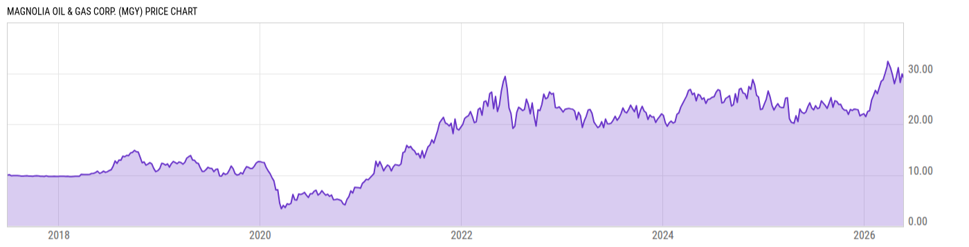 Price Chart