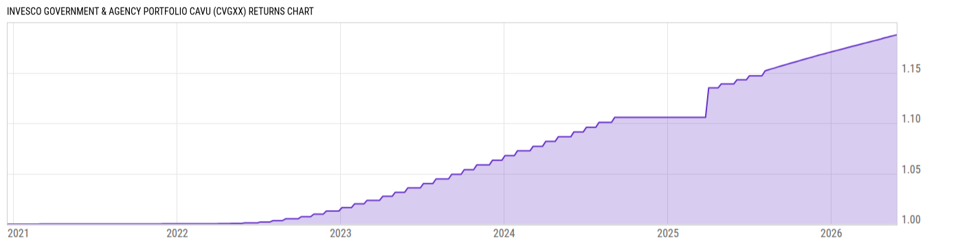 Returns Chart
