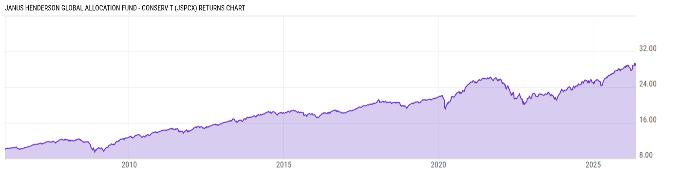 Returns Chart