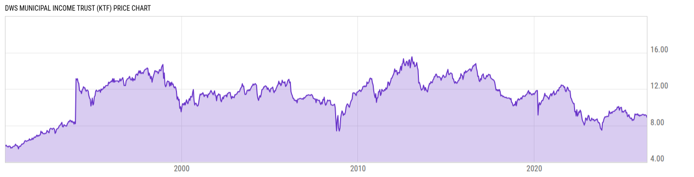 Price Chart