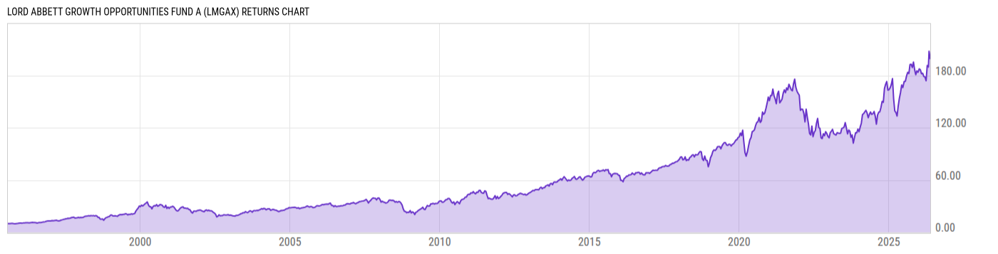 Returns Chart