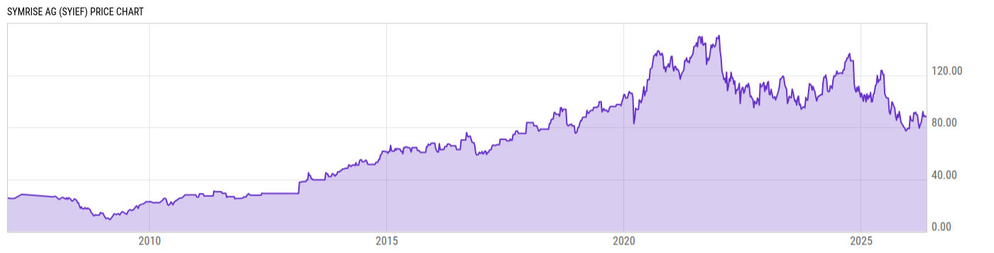 Price Chart