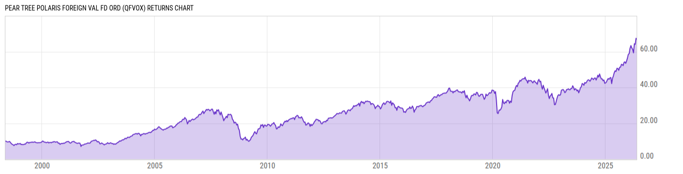 Returns Chart