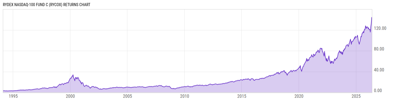 Returns Chart