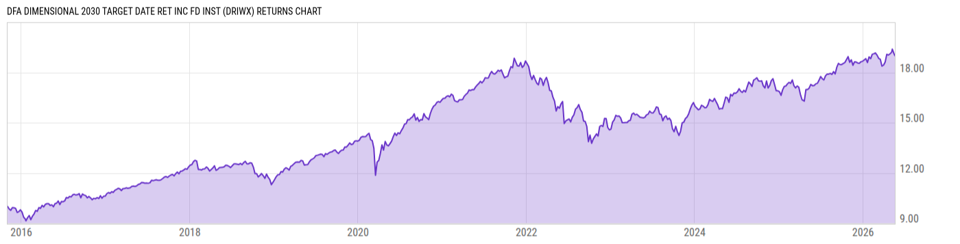 Returns Chart