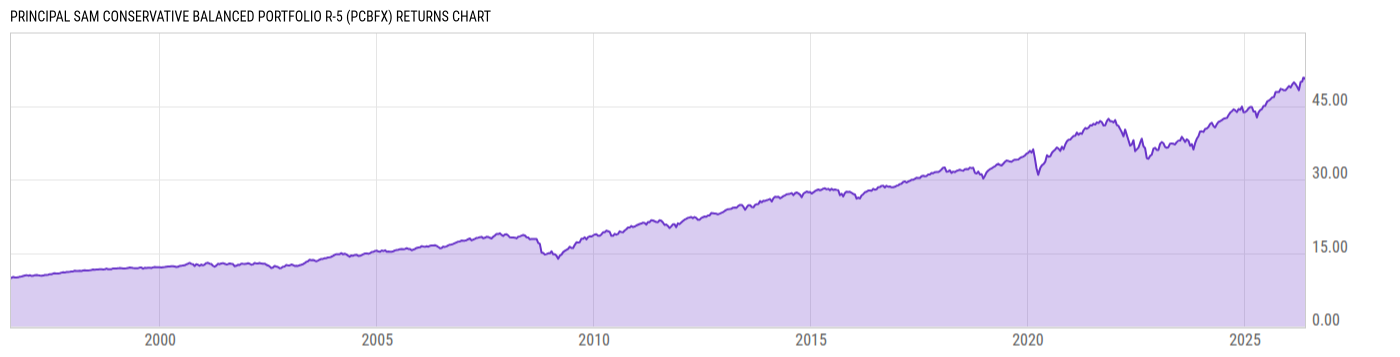 Returns Chart