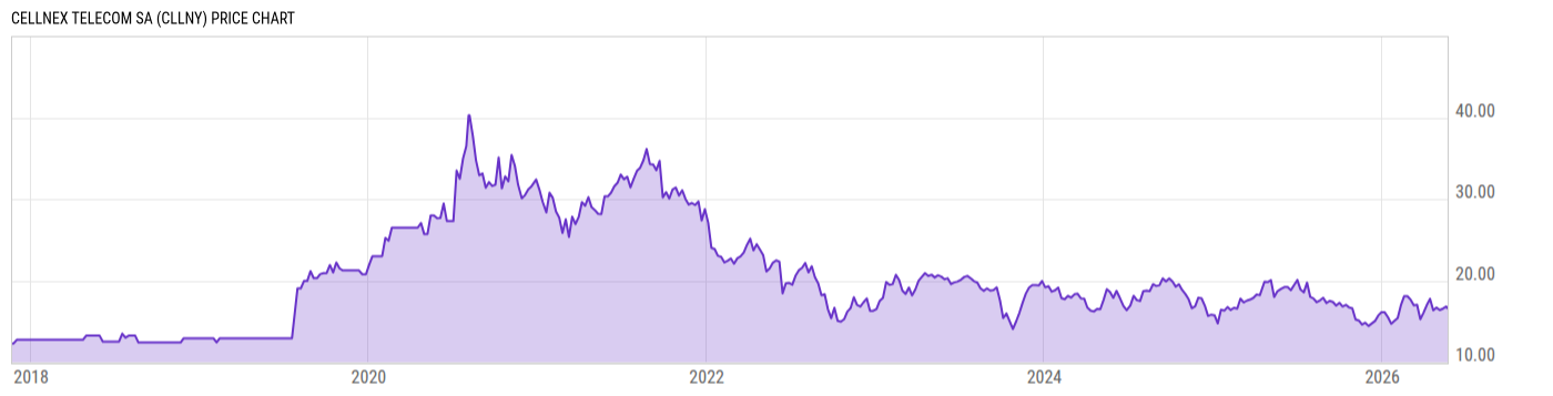 Price Chart
