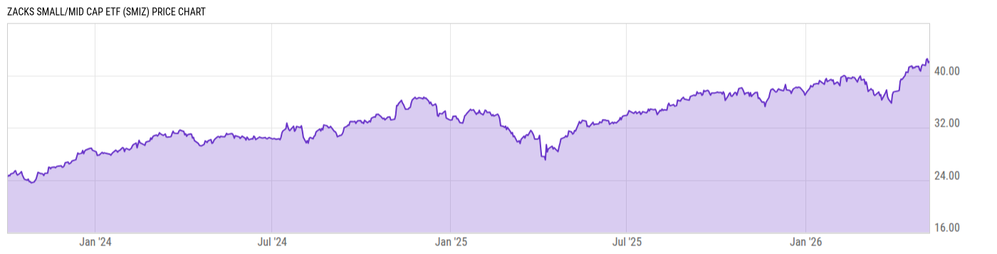 Price Chart