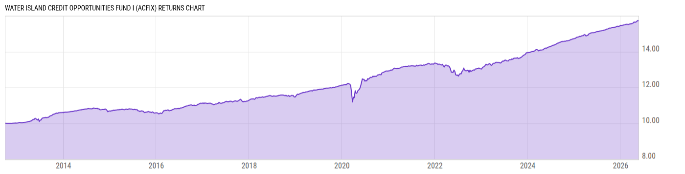 Returns Chart