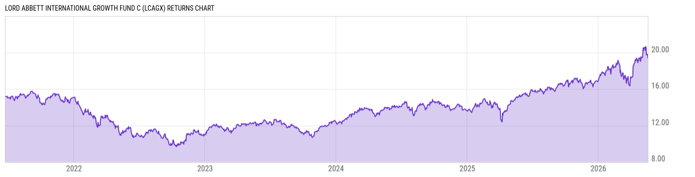 Returns Chart