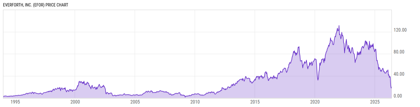 Price Chart