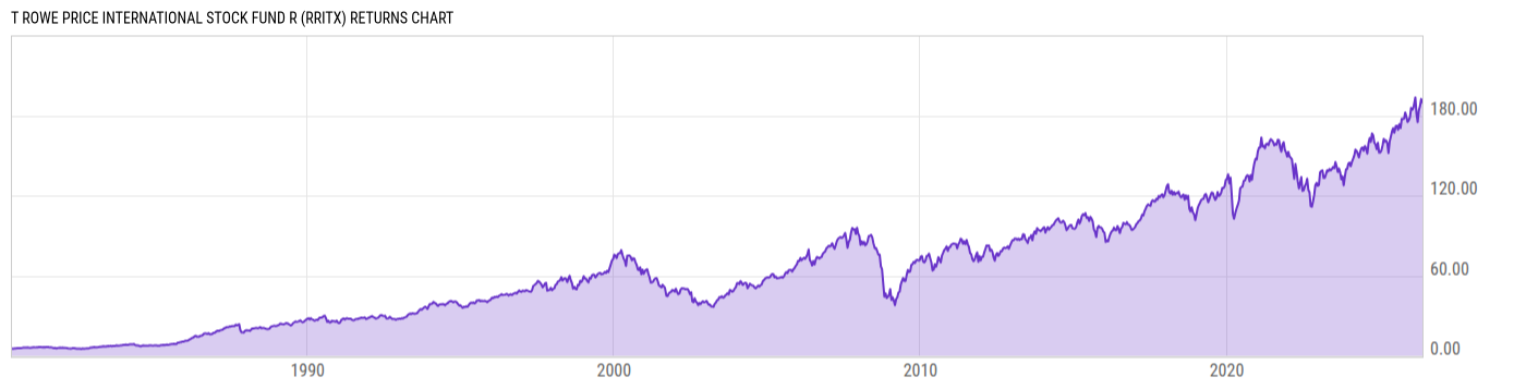 Returns Chart