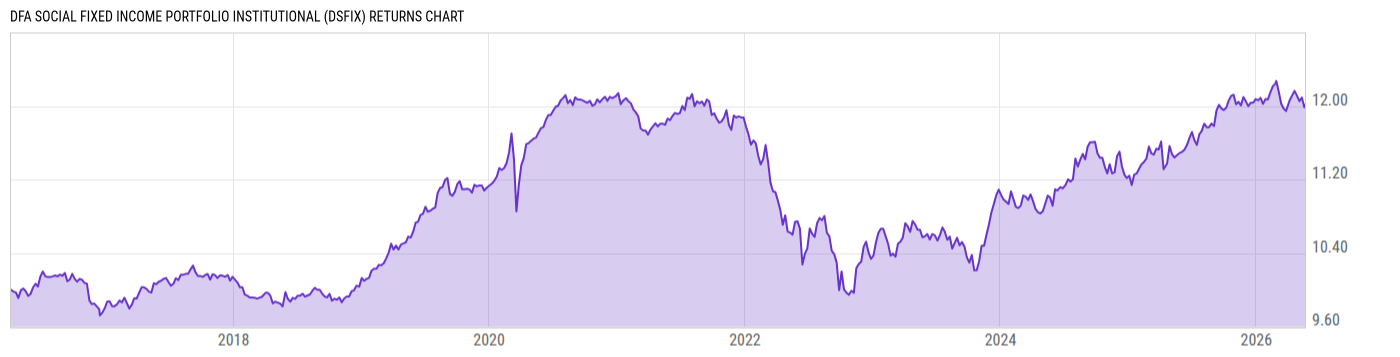 Returns Chart