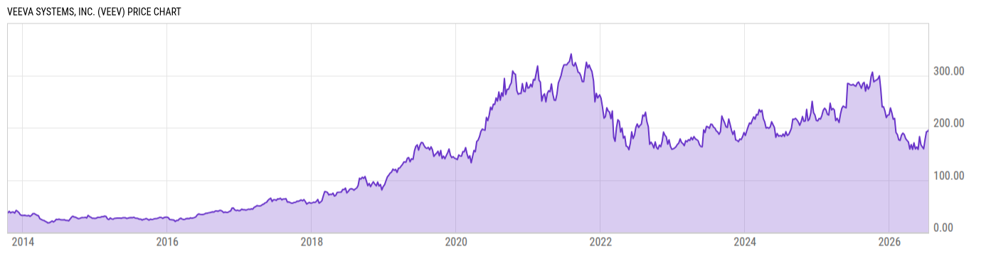 Price Chart