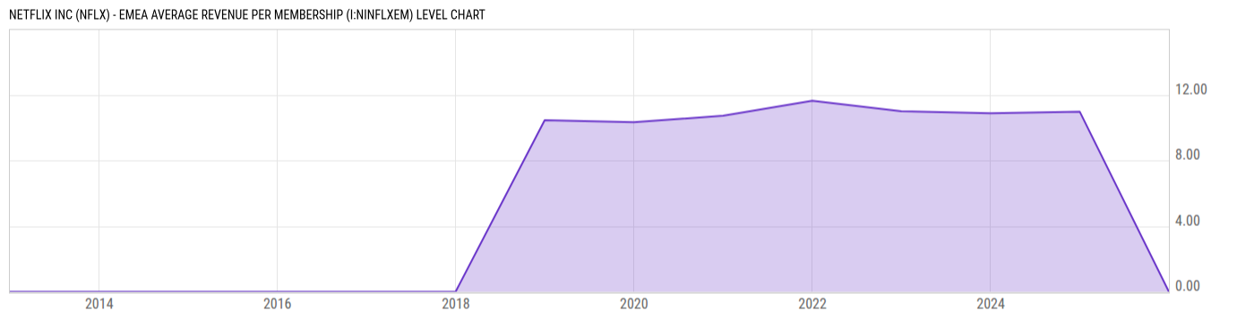 Level Chart