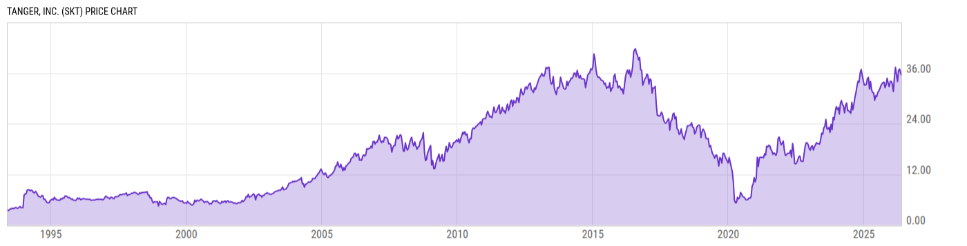 Price Chart