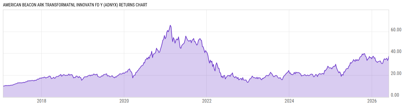 Returns Chart