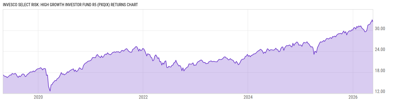 Returns Chart