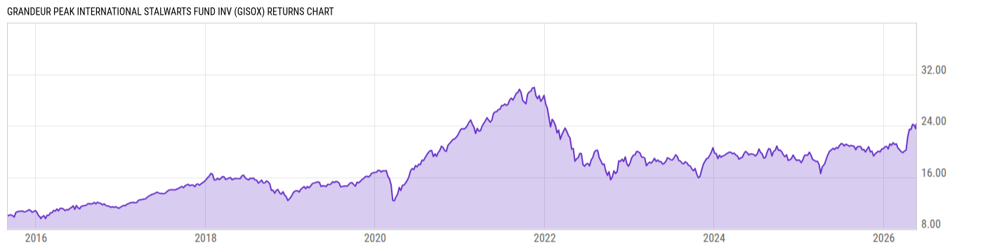 Returns Chart