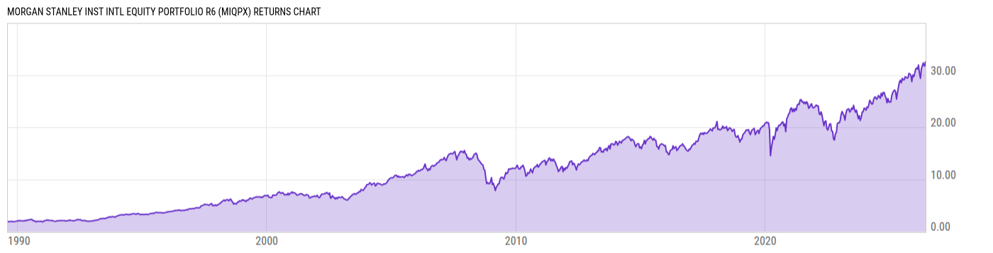 Returns Chart