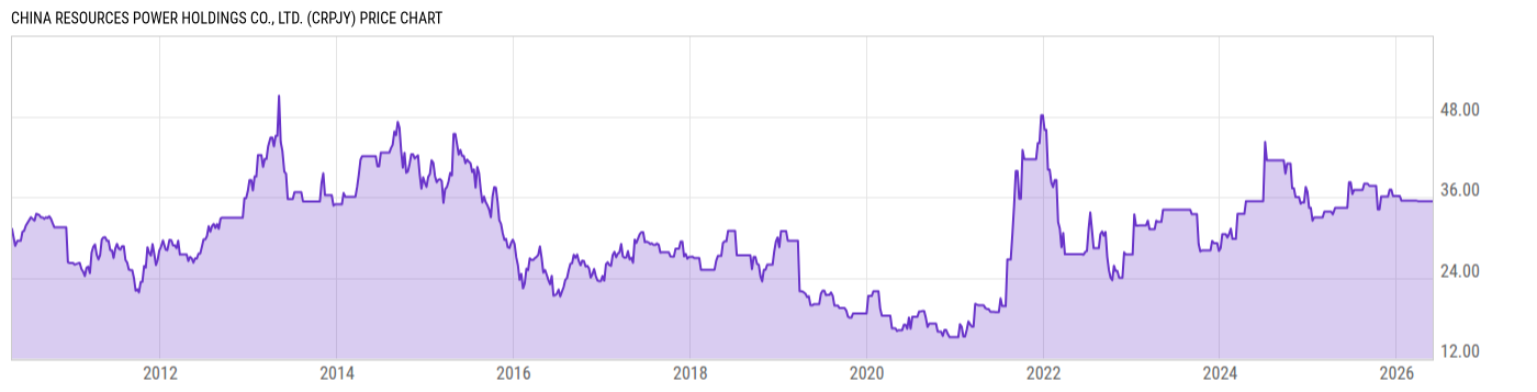Price Chart