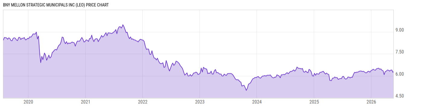 Price Chart
