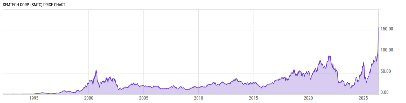 Price Chart