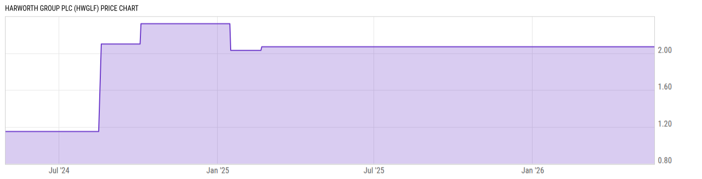 Price Chart