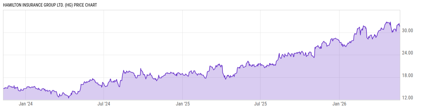 Price Chart