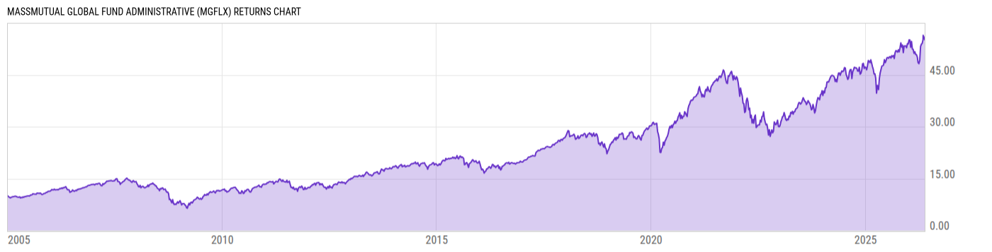 Returns Chart