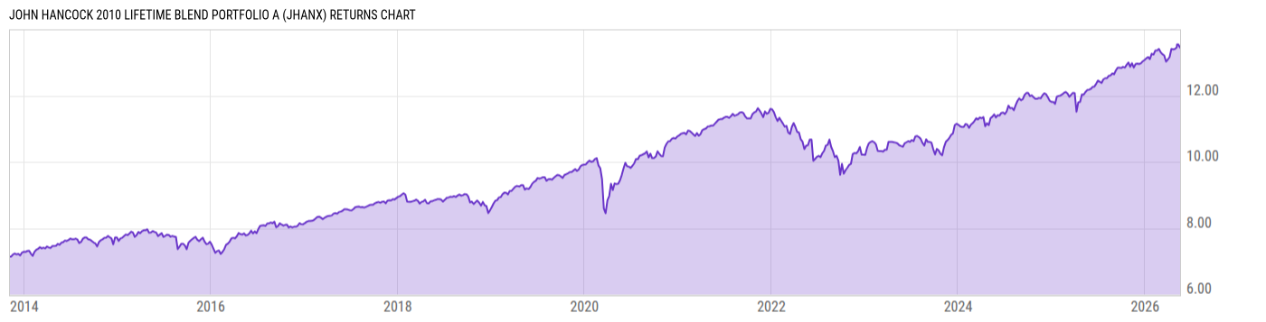 Returns Chart