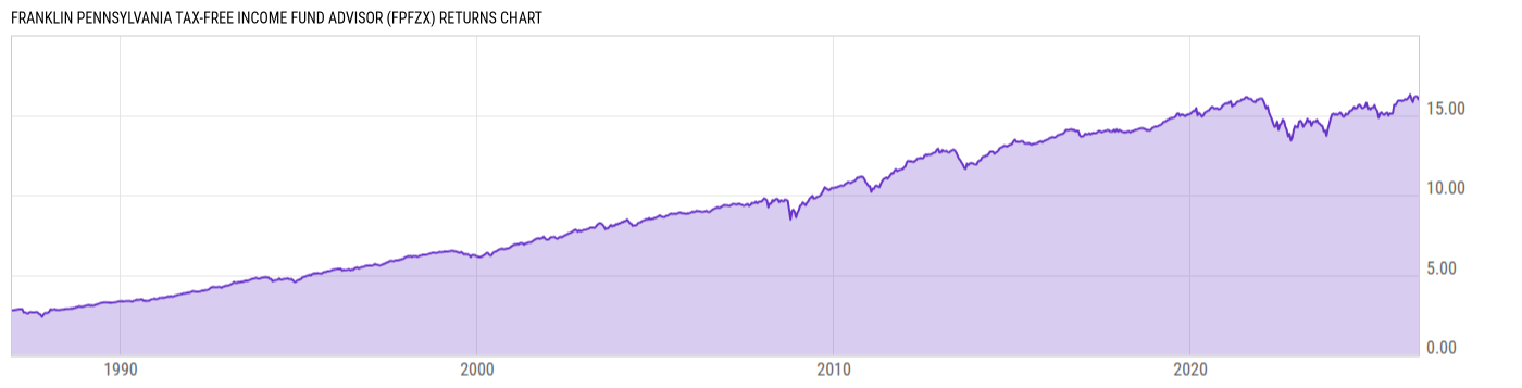 Returns Chart