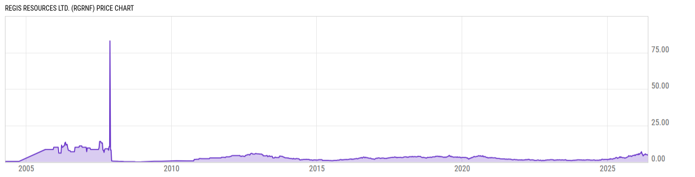 Price Chart