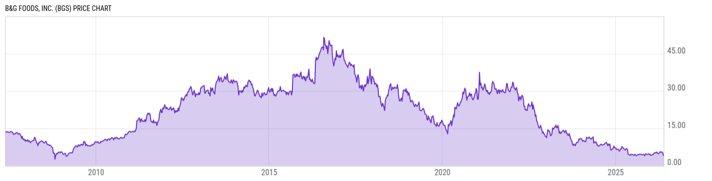 Price Chart