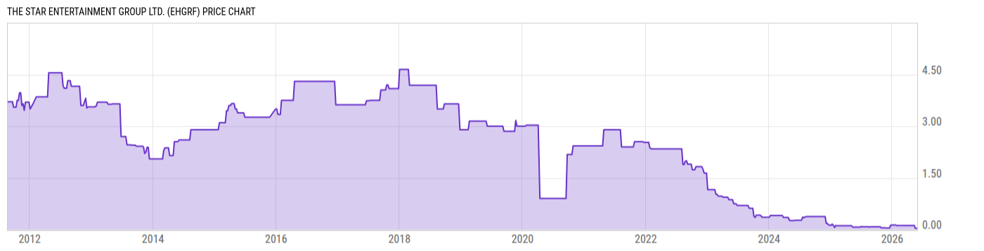 Price Chart
