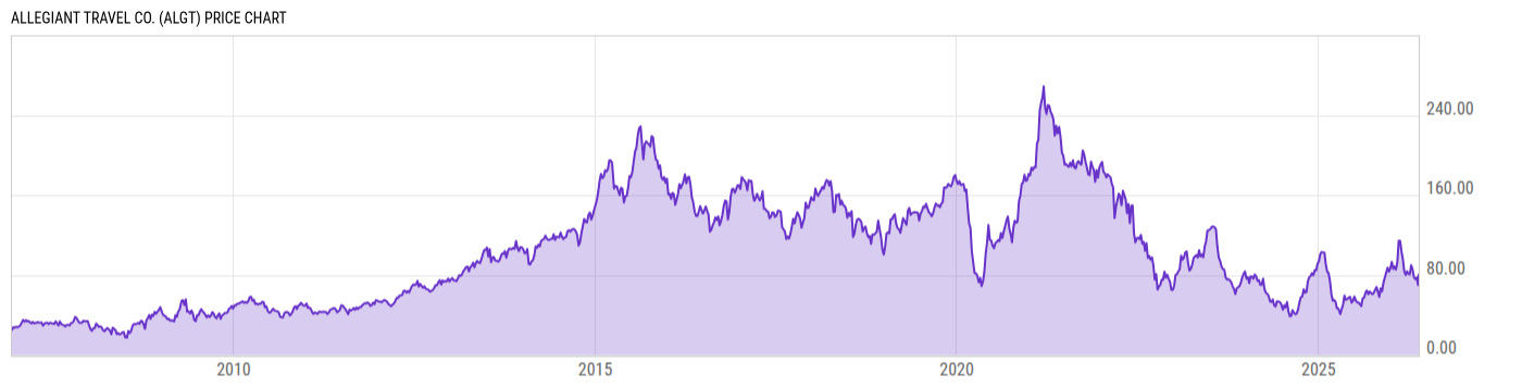 Price Chart
