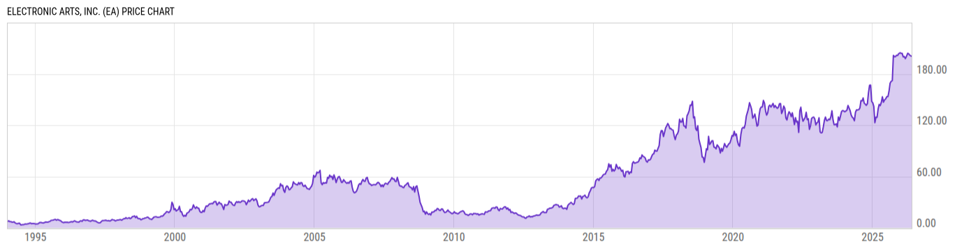 Price Chart