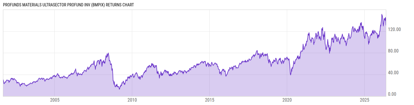 Returns Chart
